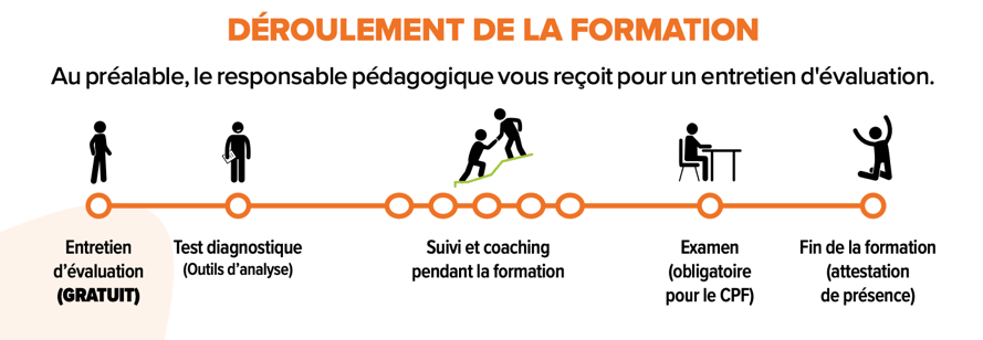 Déroulement de la formation anglais général à Orsay
